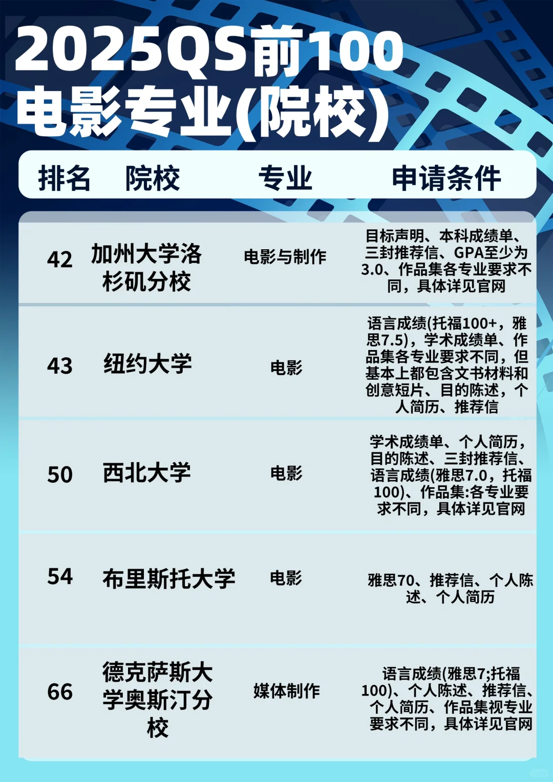 电影专业留学不清楚❓看完这篇就够了