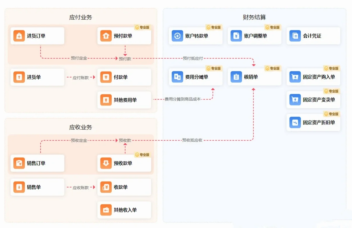 管家婆软件原来如此简单