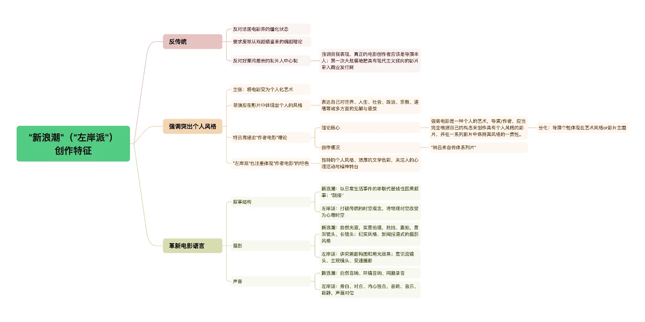 【电影学考研】法国电影新浪潮&左岸派