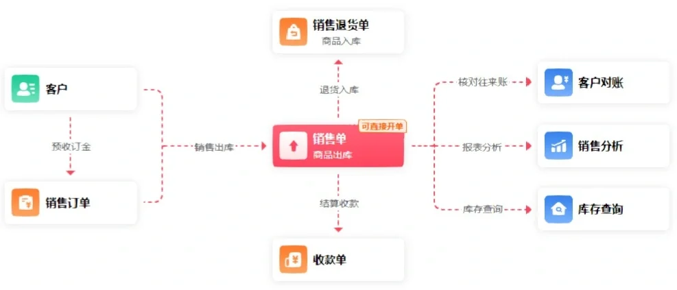 管家婆软件原来如此简单