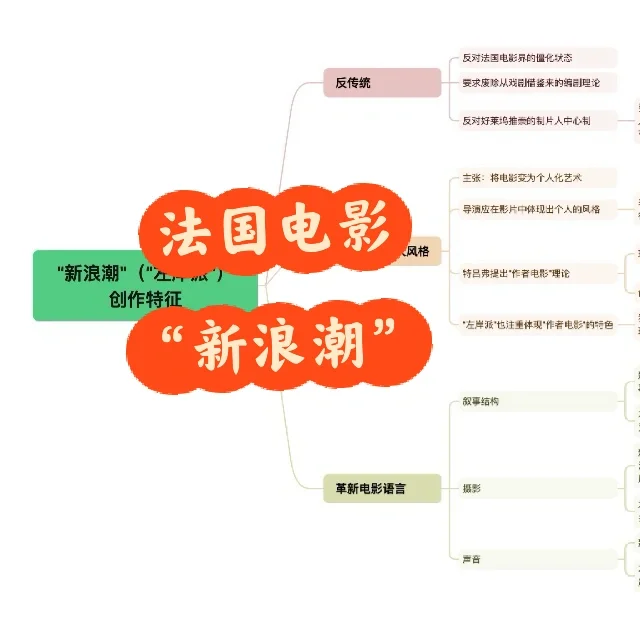 【电影学考研】法国电影新浪潮&左岸派