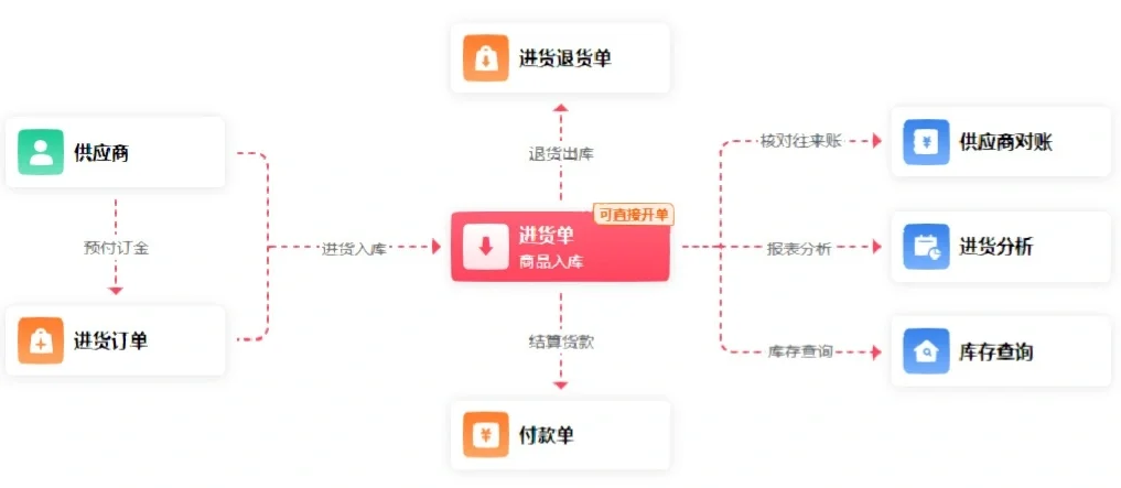 管家婆软件原来如此简单