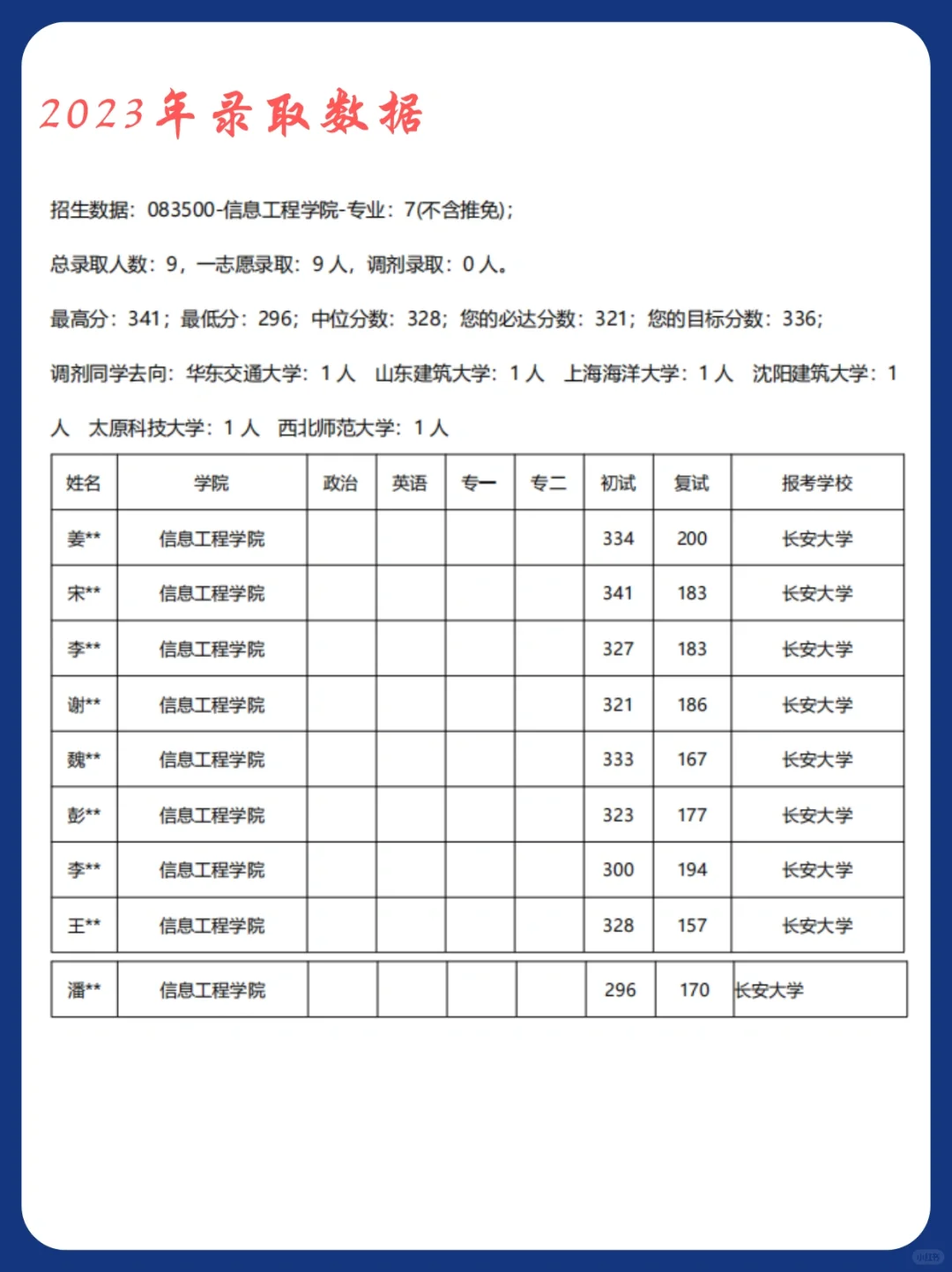 吐血整理，长安大学软件工程考情分析