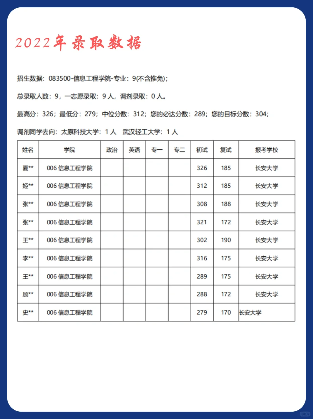 吐血整理，长安大学软件工程考情分析