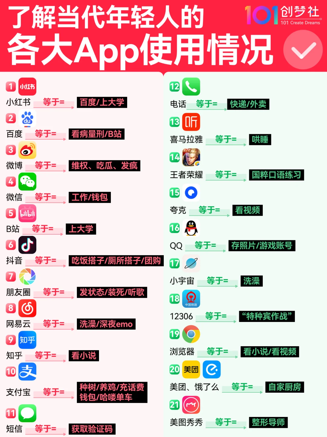 当代年轻人App的使用现状✅在小红书百度😂