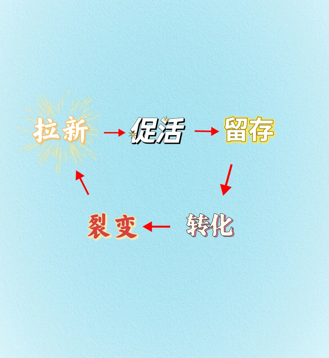 刚上架对接好广告的APP，想有流量怎么搞？