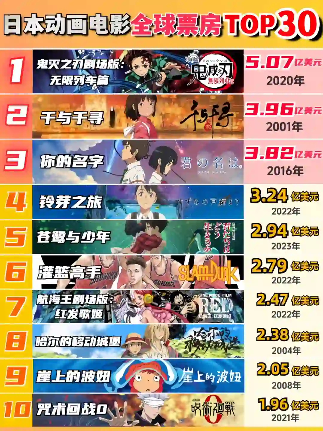 值得N刷❗️日本动画电影全球票房TOP30💎🤩✨