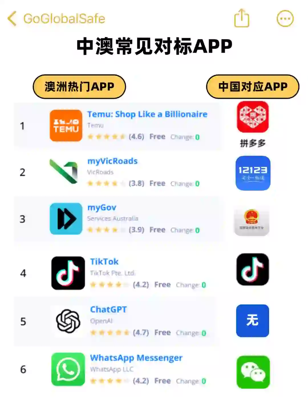 中澳常见对标APP | 出国必Mark🔥