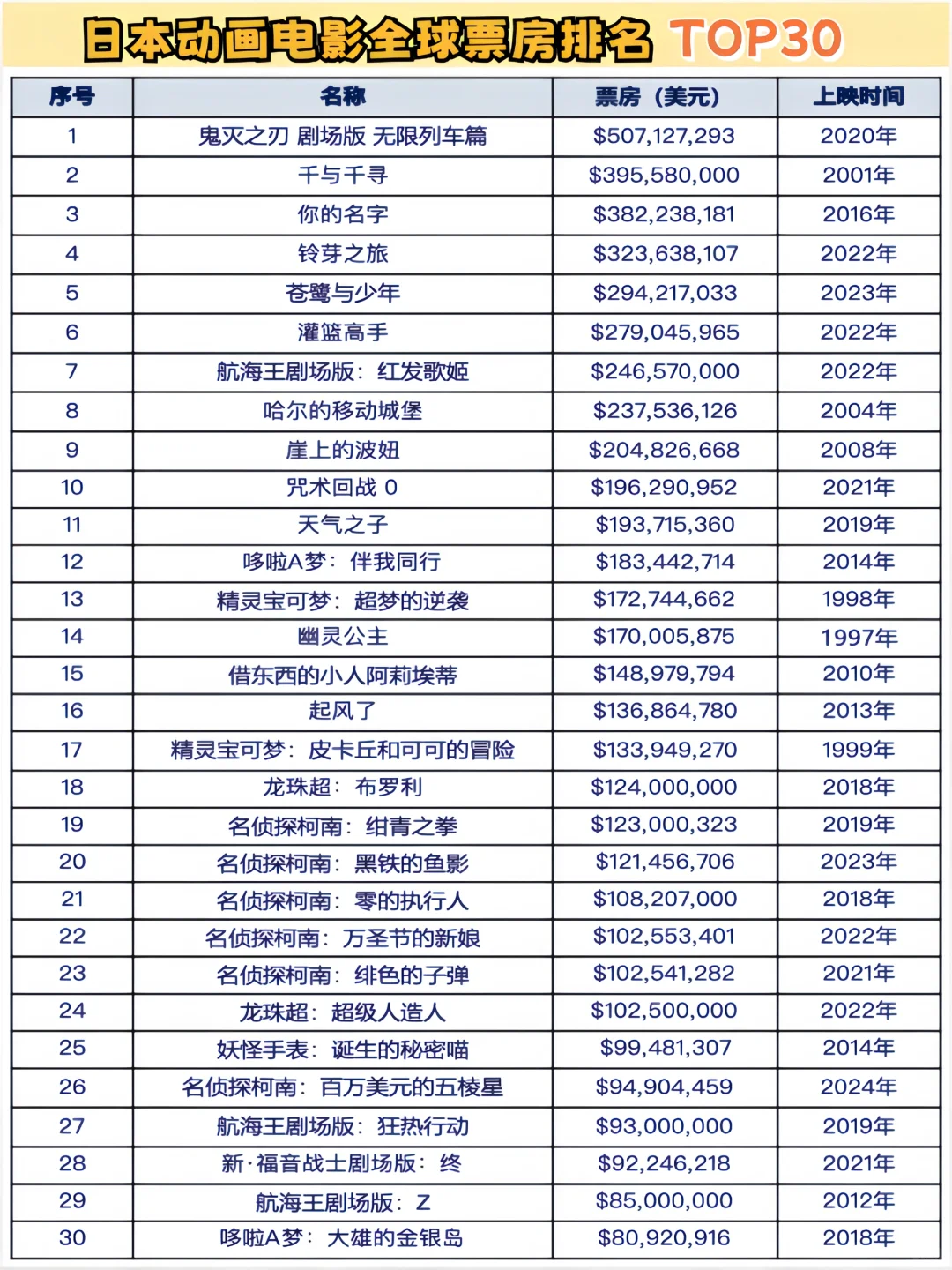 值得N刷❗️日本动画电影全球票房TOP30💎🤩✨