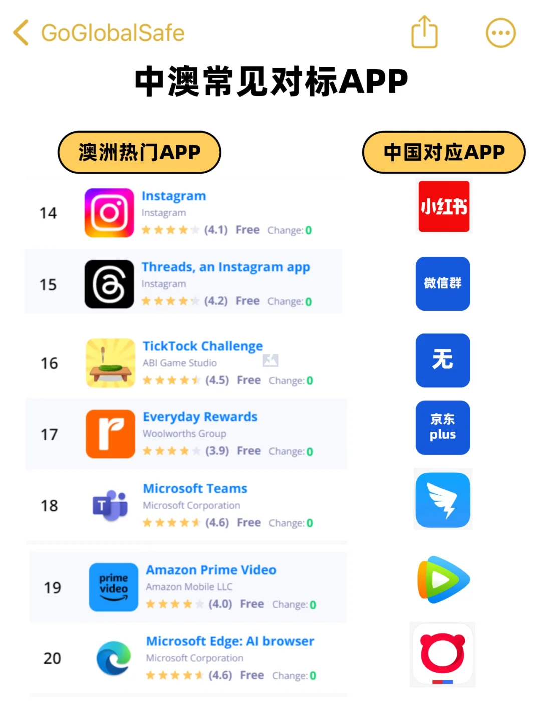 中澳常见对标APP | 出国必Mark🔥