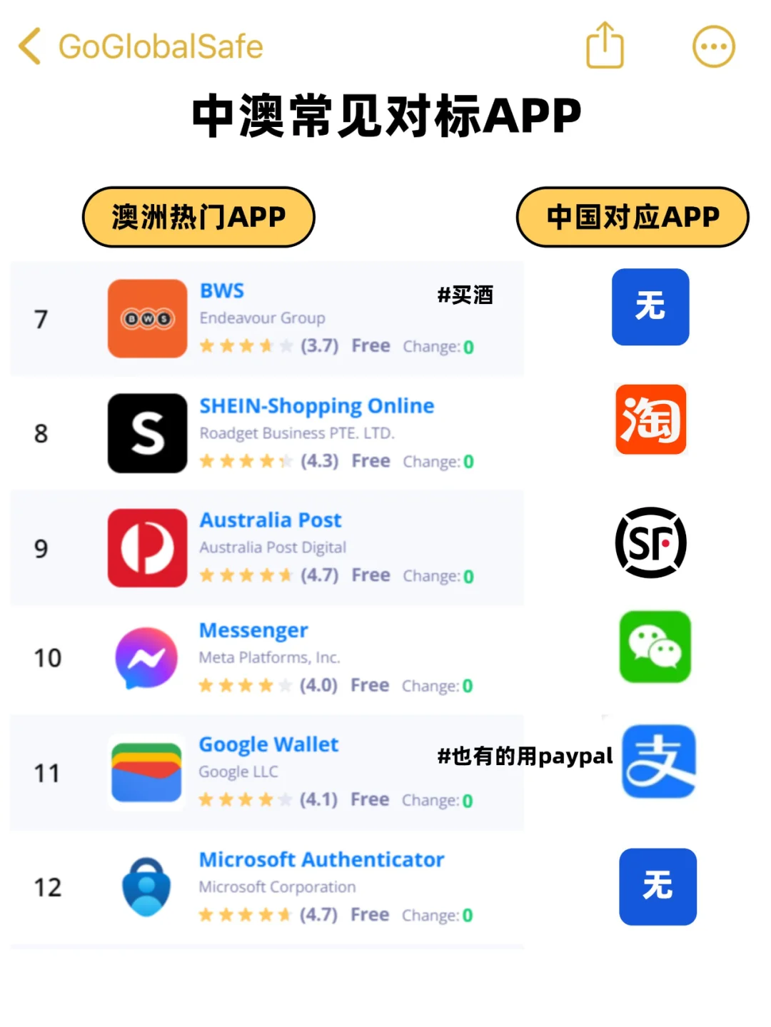 中澳常见对标APP | 出国必Mark🔥