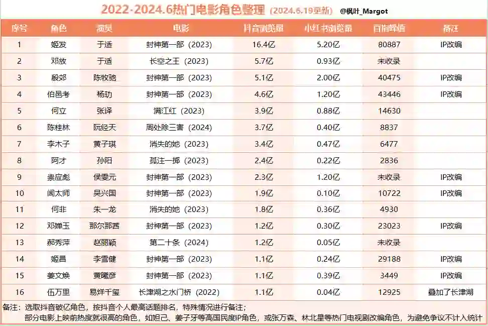 2022-2024热门电影角色盘点