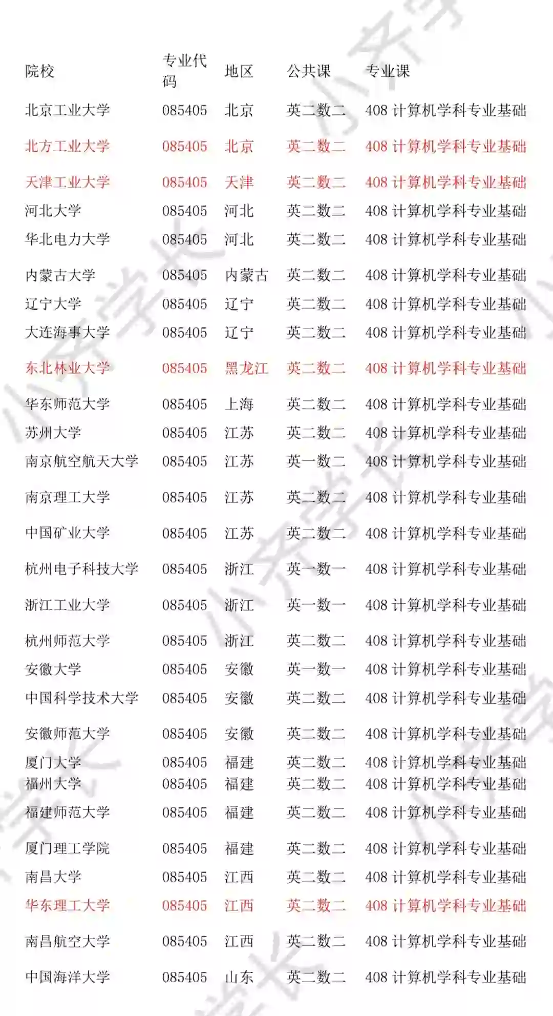 085405软件工程24考研专业合集