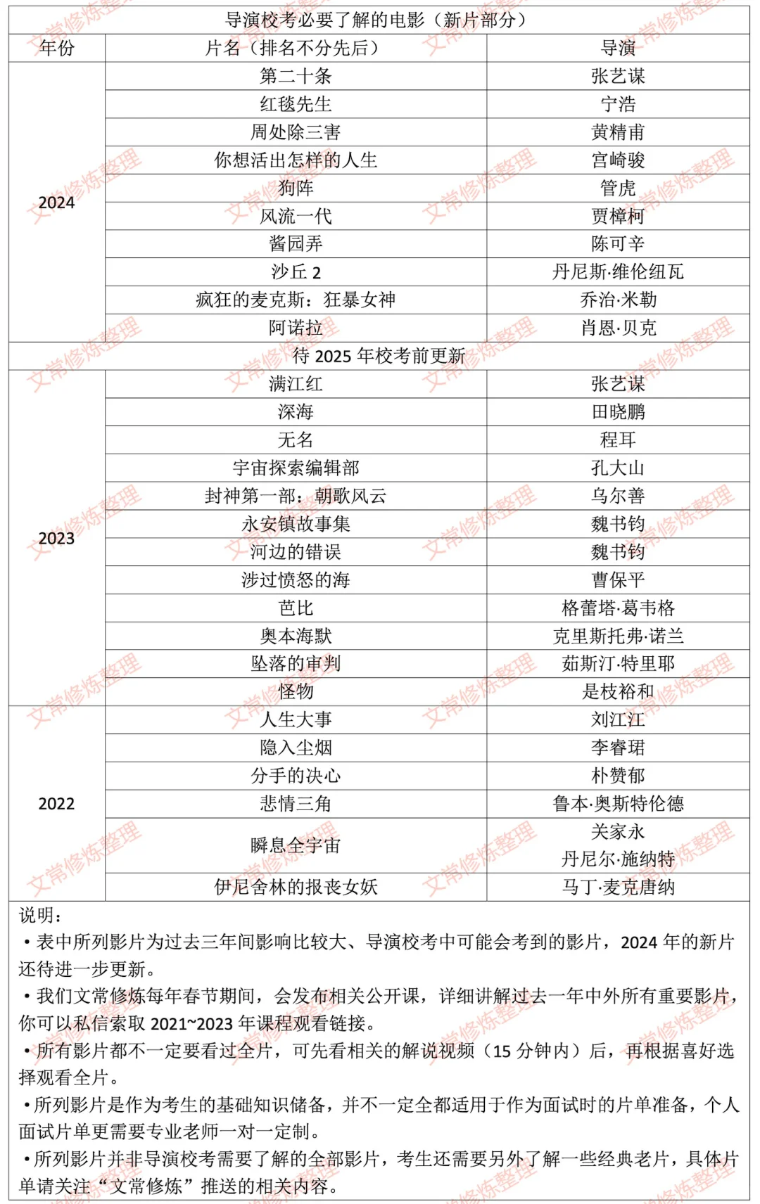 戏导生必看电影片单（新片部分）