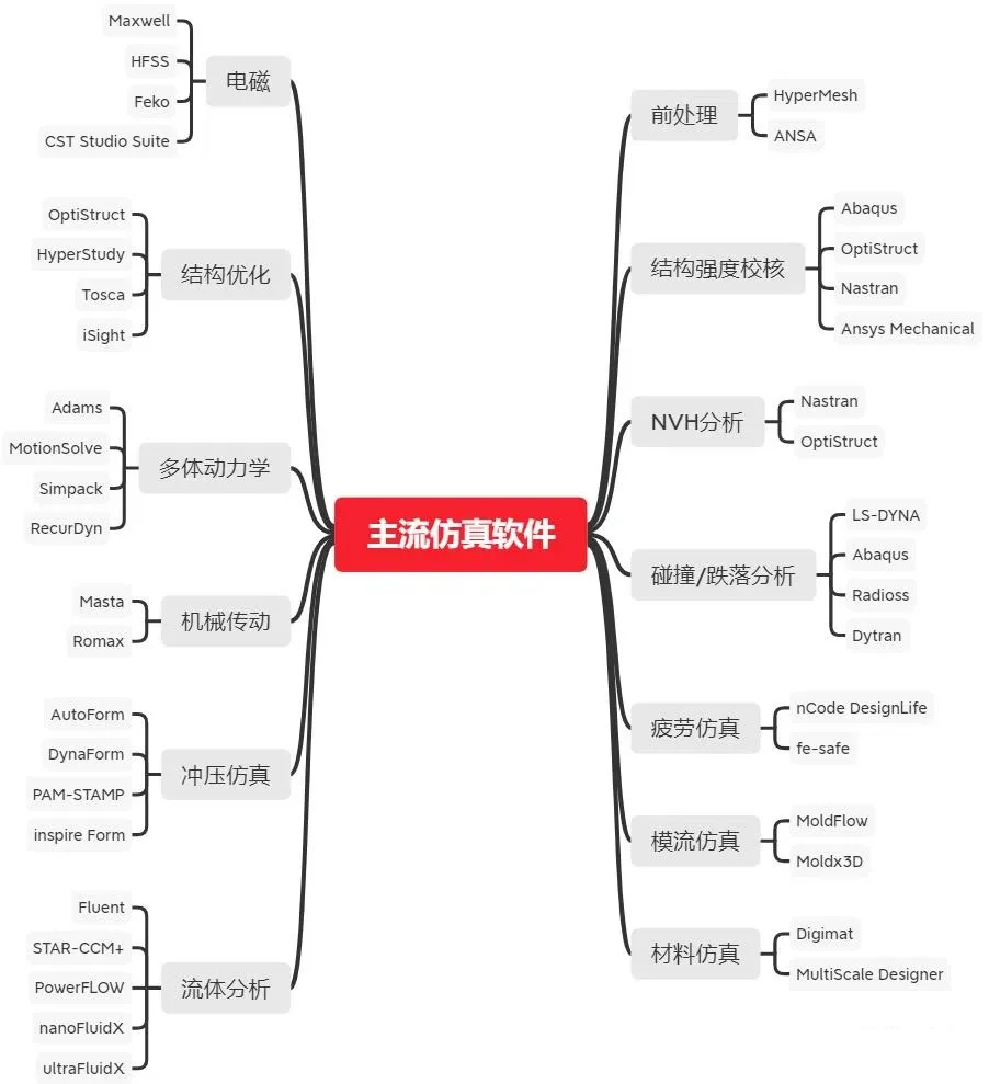 全球五大CAE软件巨头有哪些仿真设计软件