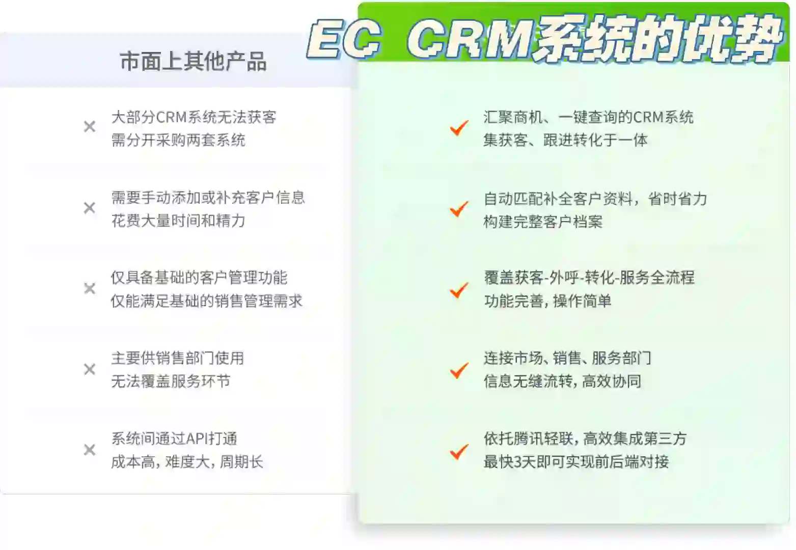 没线索？成交慢？业绩差？EC CRM软件来帮您