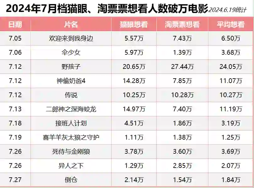 7月档电影双平台想看破万统计