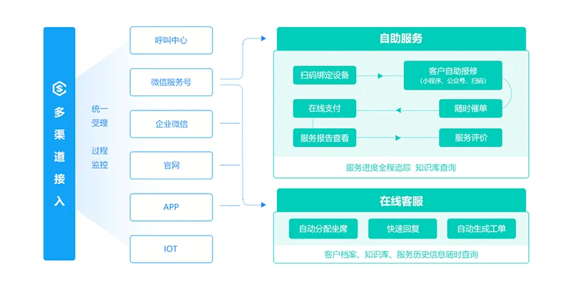 企业智能化售后工单管理软件