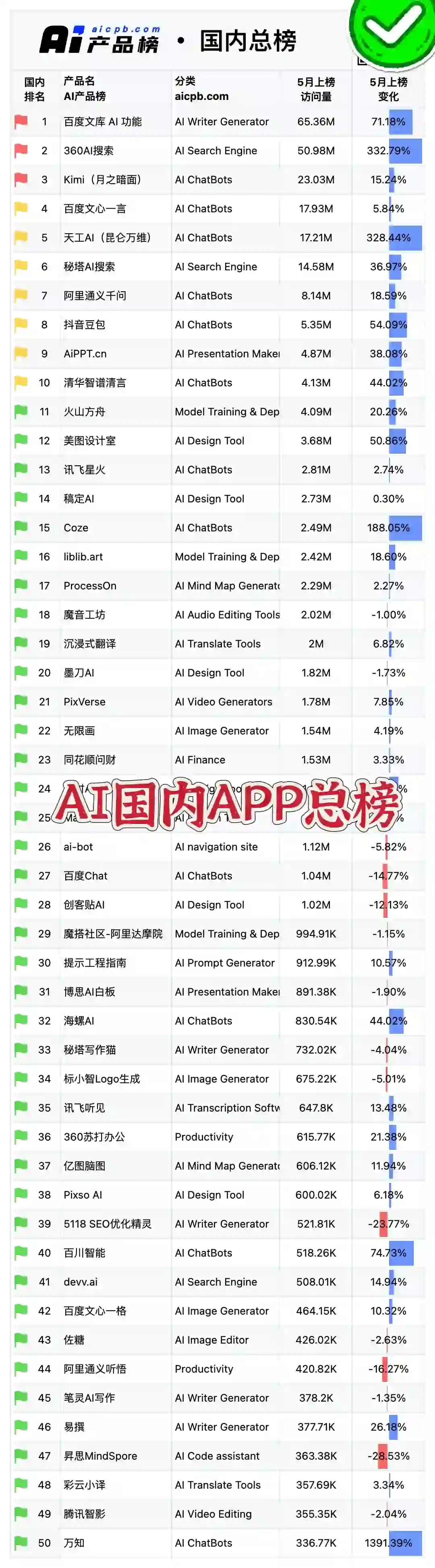 AI国内App总榜排名