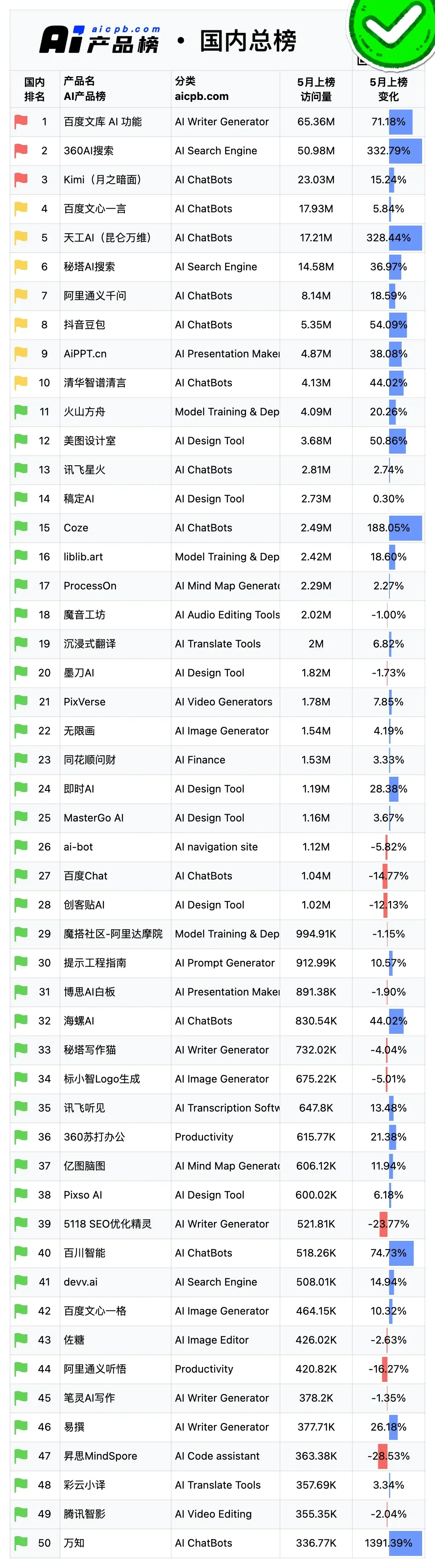 AI国内App总榜排名