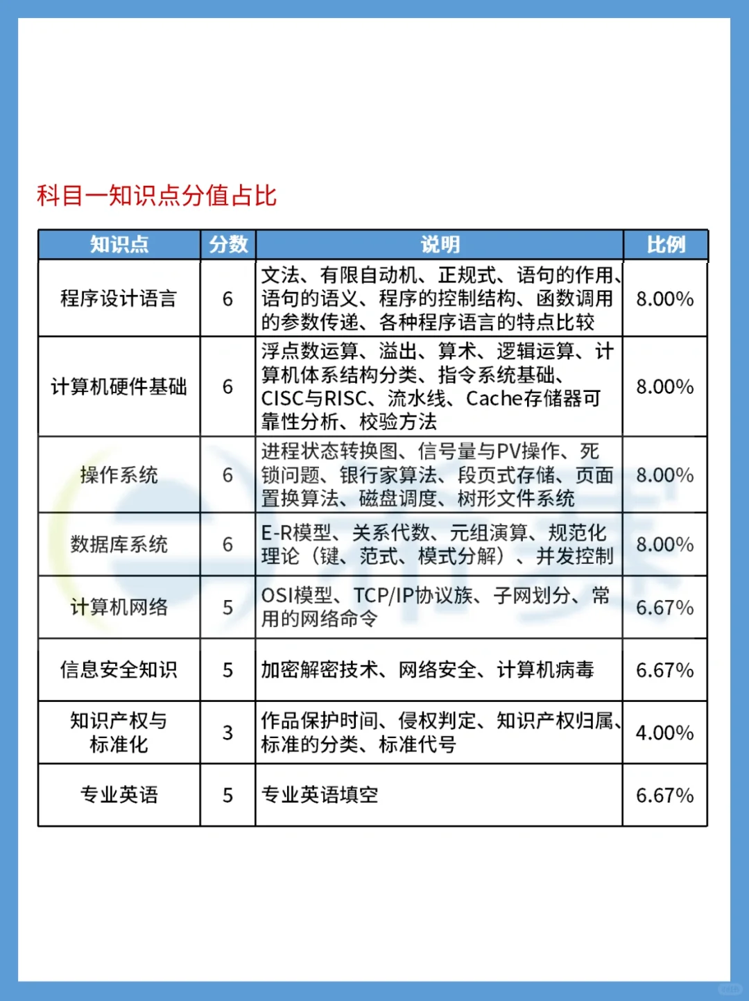 24下软件设计师如何备考？重点备考策略详解