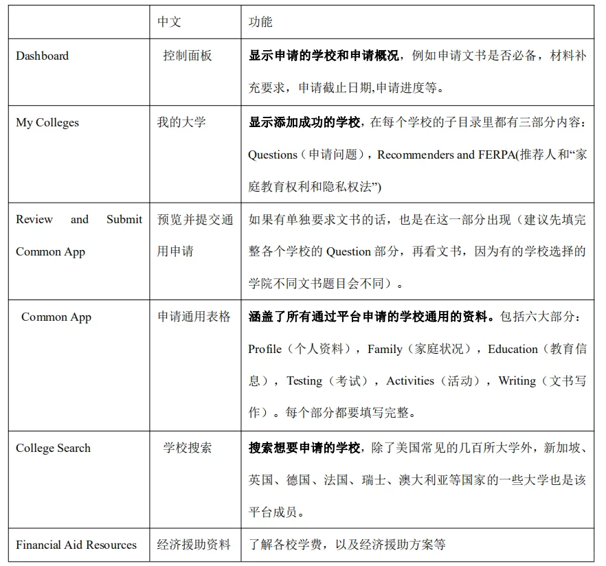 美国大学申请系统使用指南| Common App✅