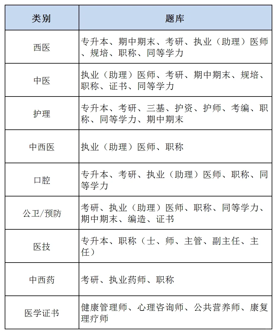 蓝基因-医学生考研、执医、护考免费好用APP