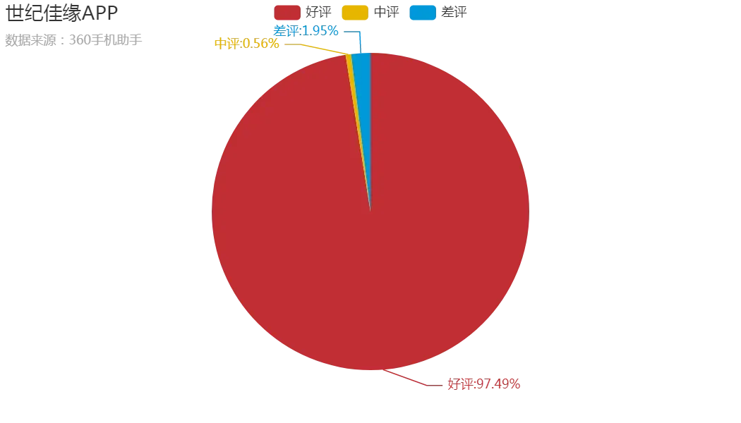 用Python扒了相亲软件评论区