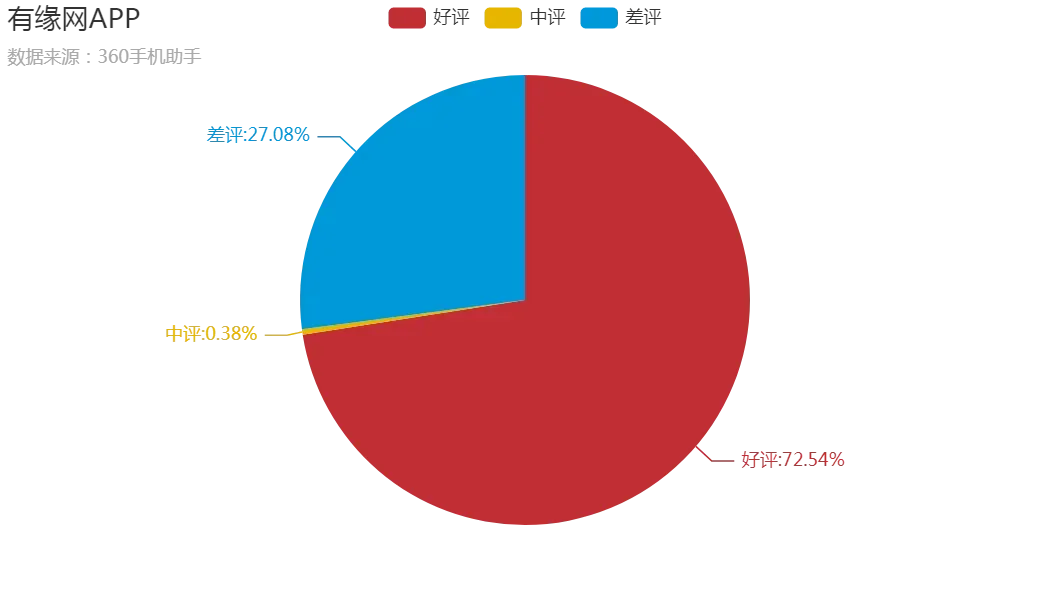 用Python扒了相亲软件评论区