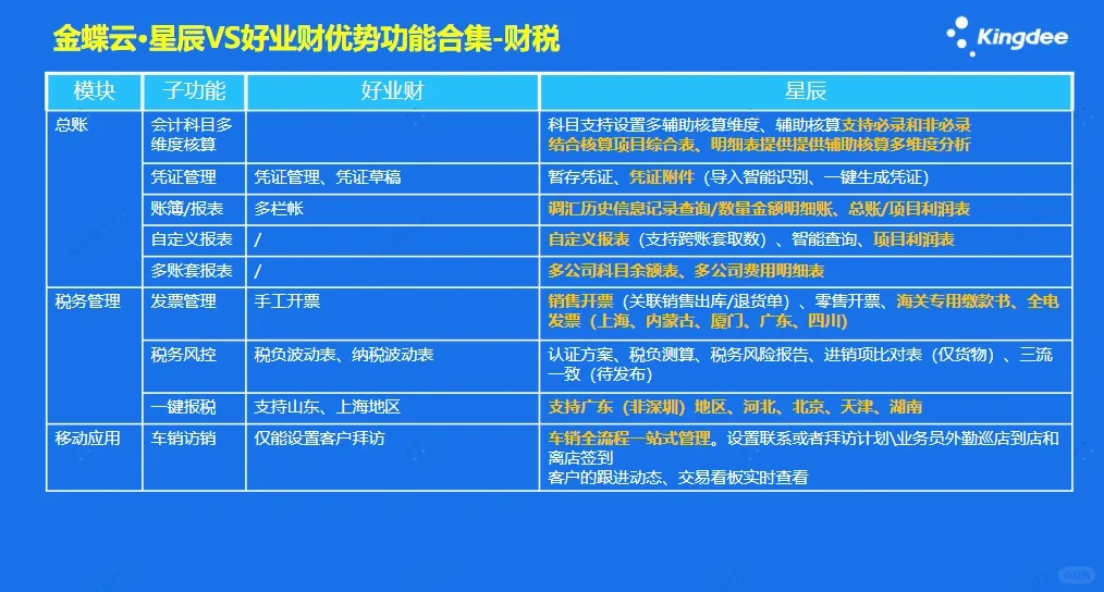 金蝶云星辰与用友好业财软件功能对比差异？