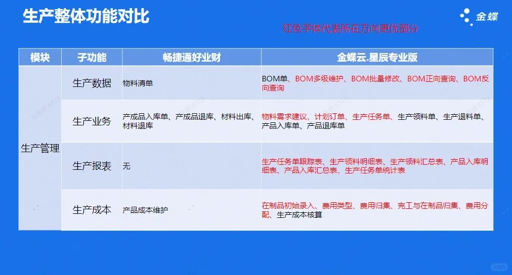 金蝶云星辰与用友好业财软件功能对比差异？