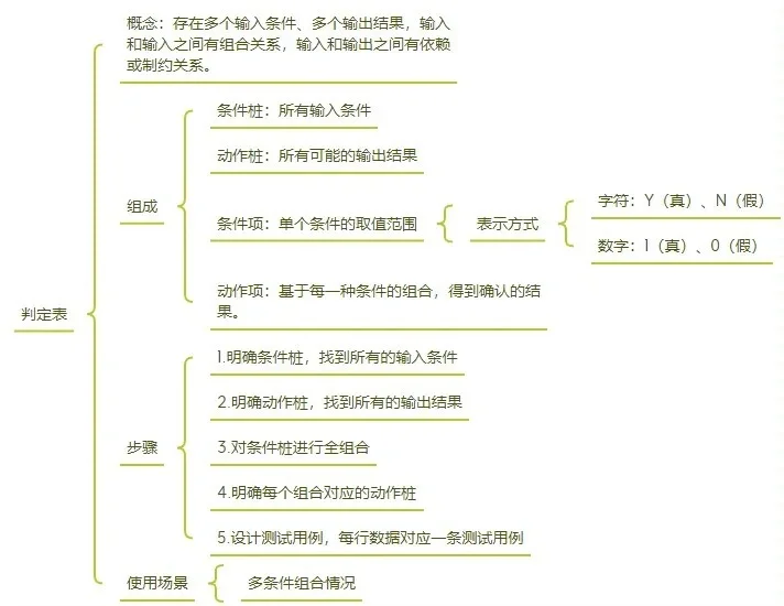 软件测试设计测试用例思路