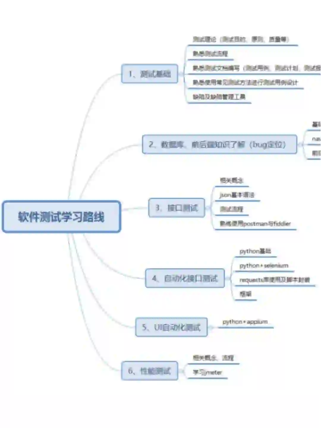 软件测试学习路线总结~