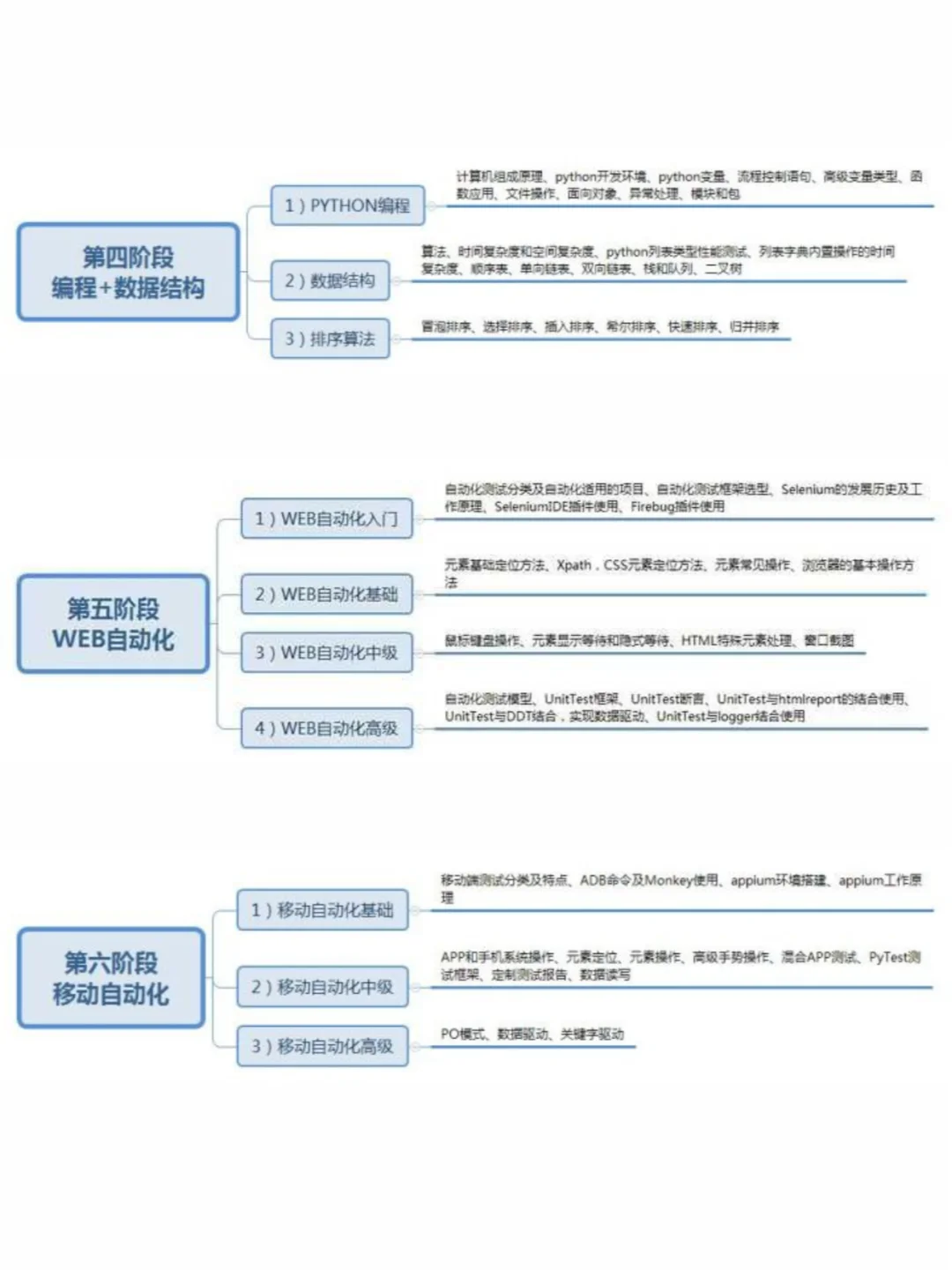 软件测试学习路线总结~