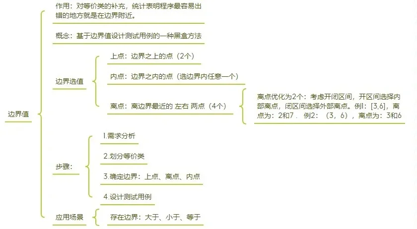 软件测试设计测试用例思路