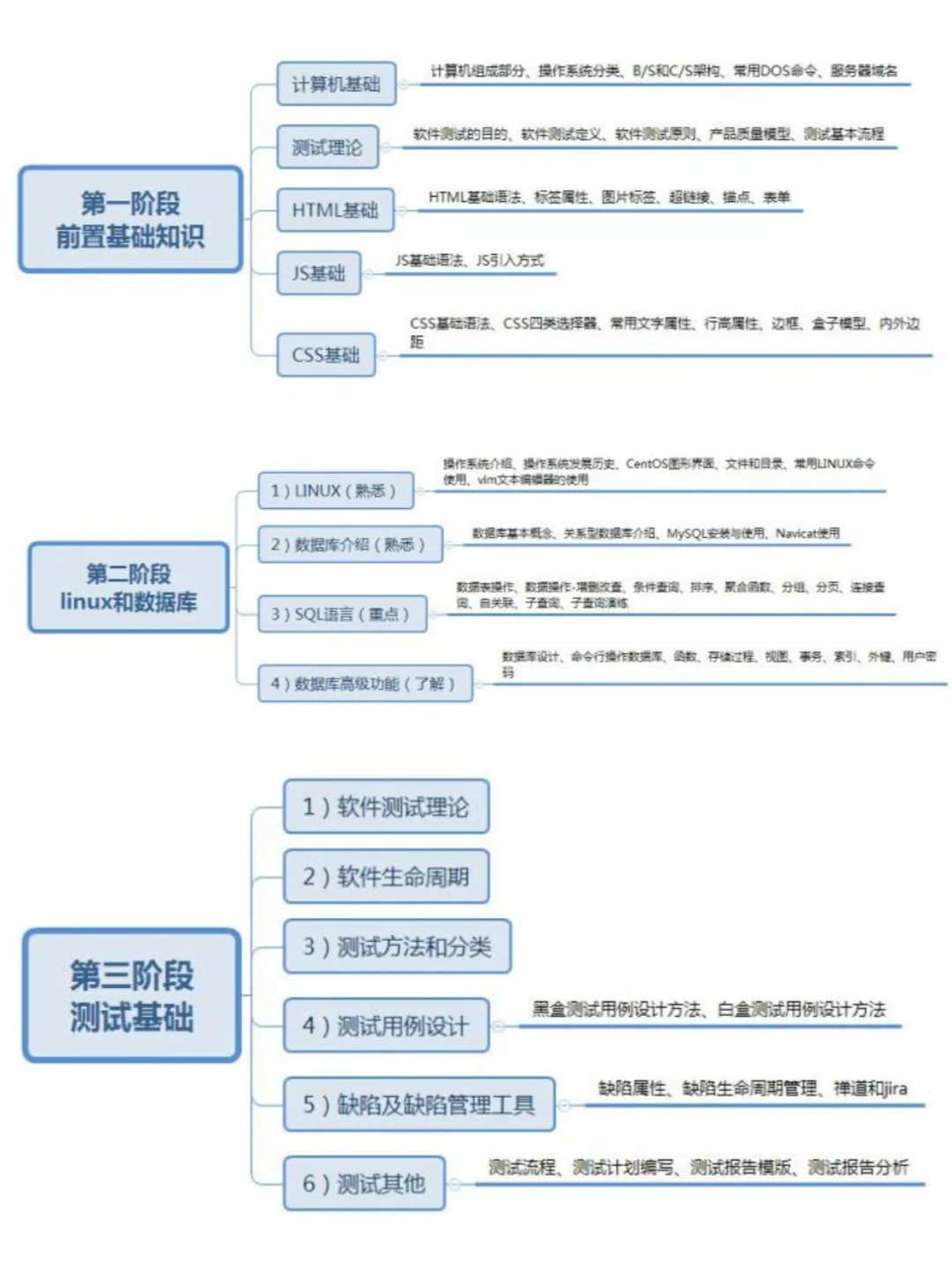 软件测试学习路线总结~