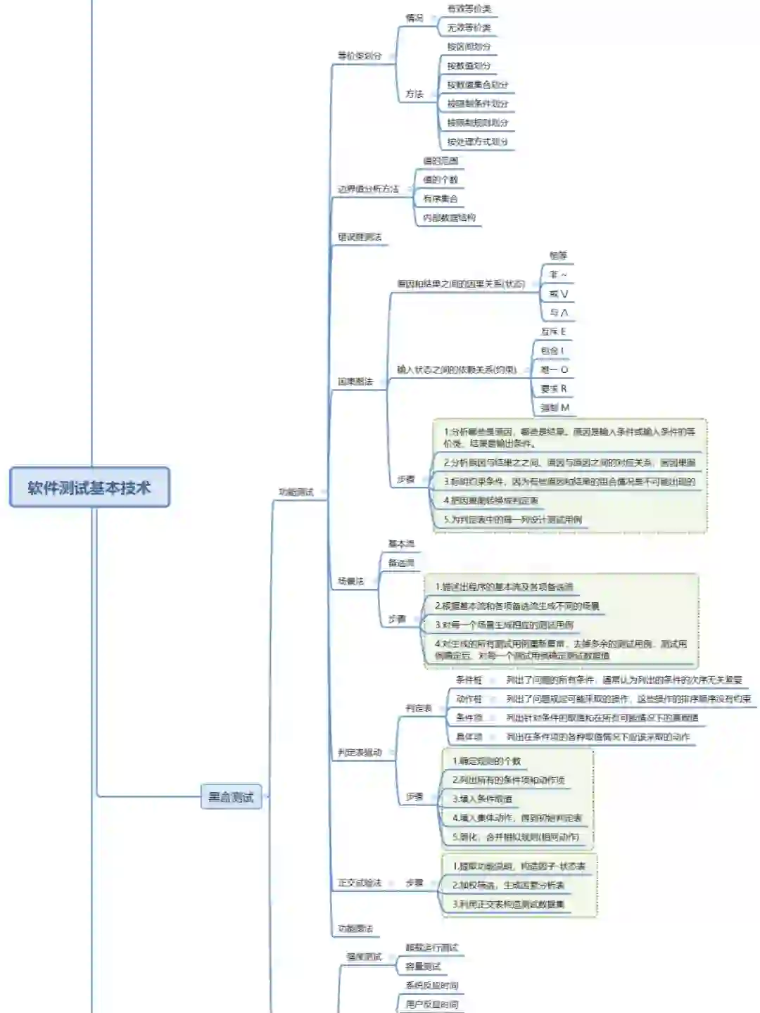 软件测试自学思维导图➕知识清单📝