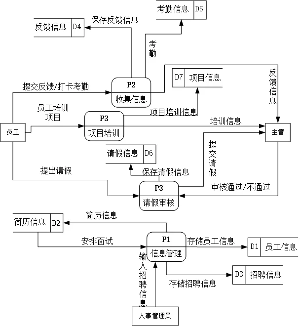 软件工程图绘制！