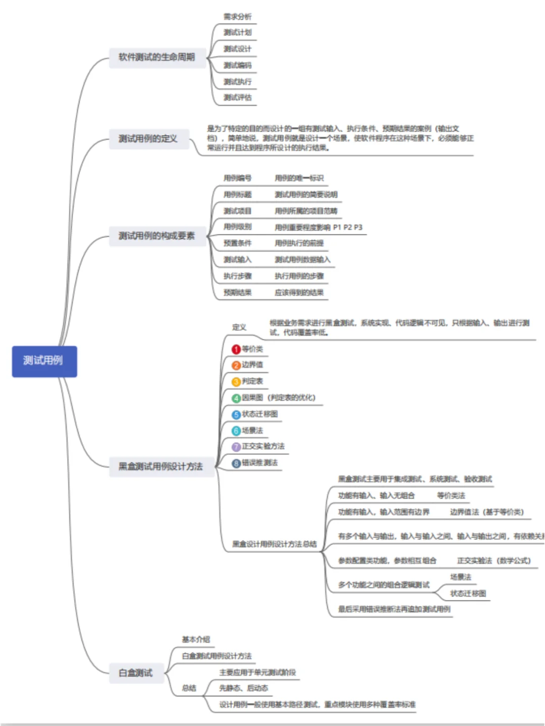 软件测试自学思维导图~