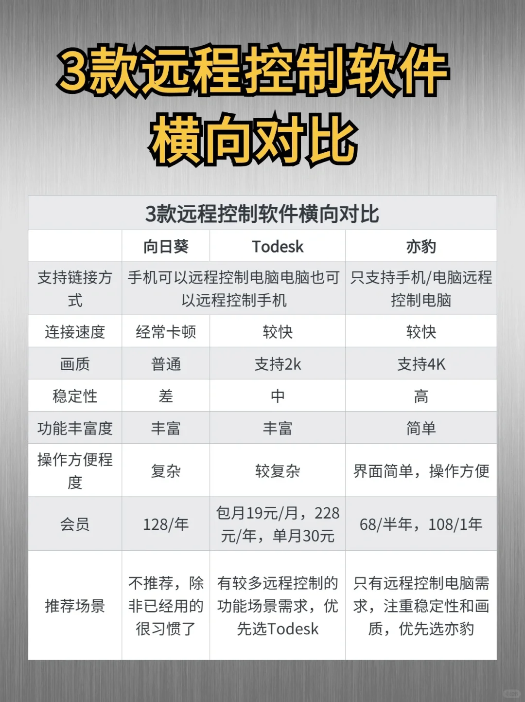 远程控制只用过向日葵❓那你可亏大了❗️