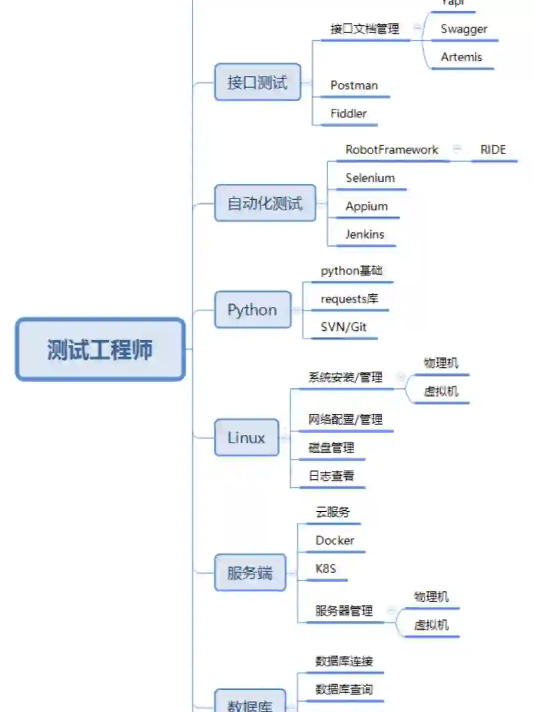 软件测试自学思维导图~