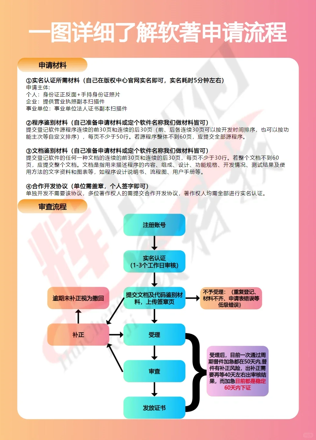 软著加急服务，您的软件，我们加速！