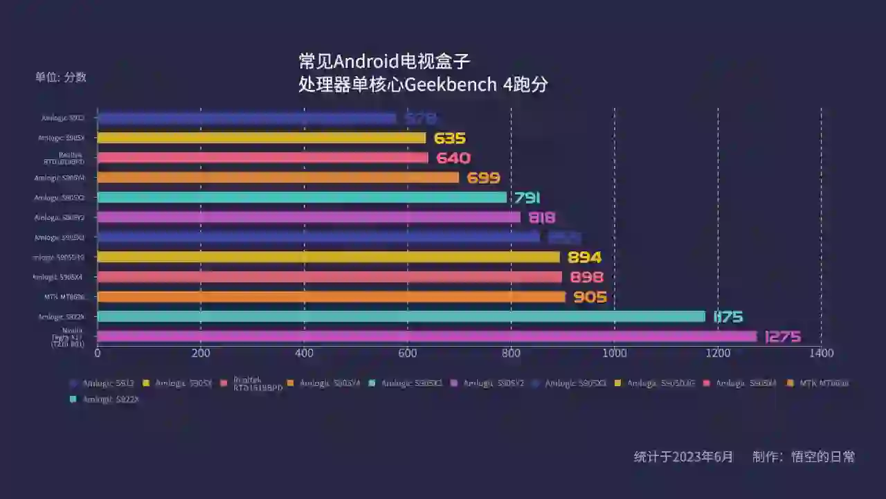 常见国内外电视盒子单核心跑分