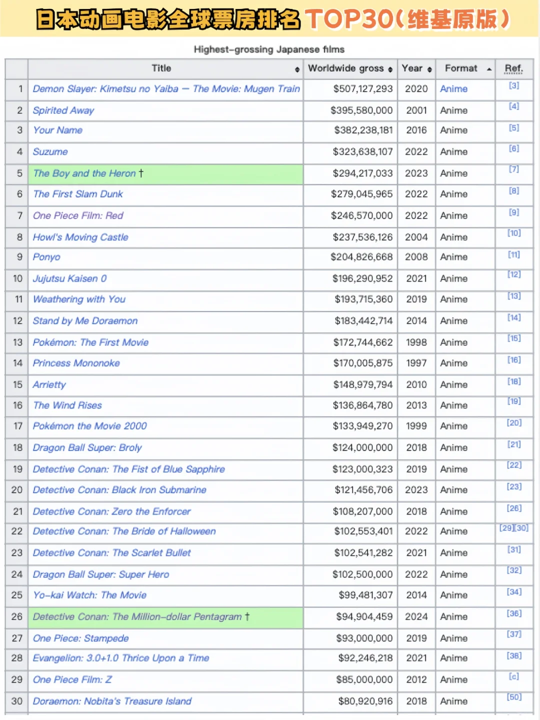 值得N刷❗️日本动画电影全球票房TOP30💎🤩✨