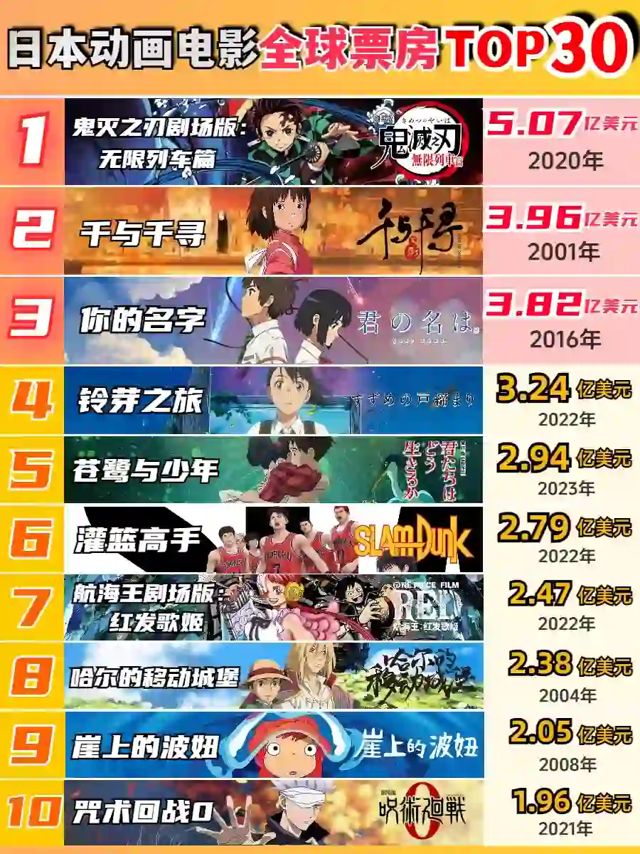 值得N刷❗️日本动画电影全球票房TOP30💎🤩✨