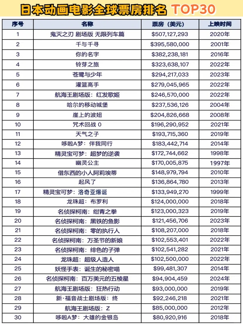 值得N刷❗️日本动画电影全球票房TOP30💎🤩✨