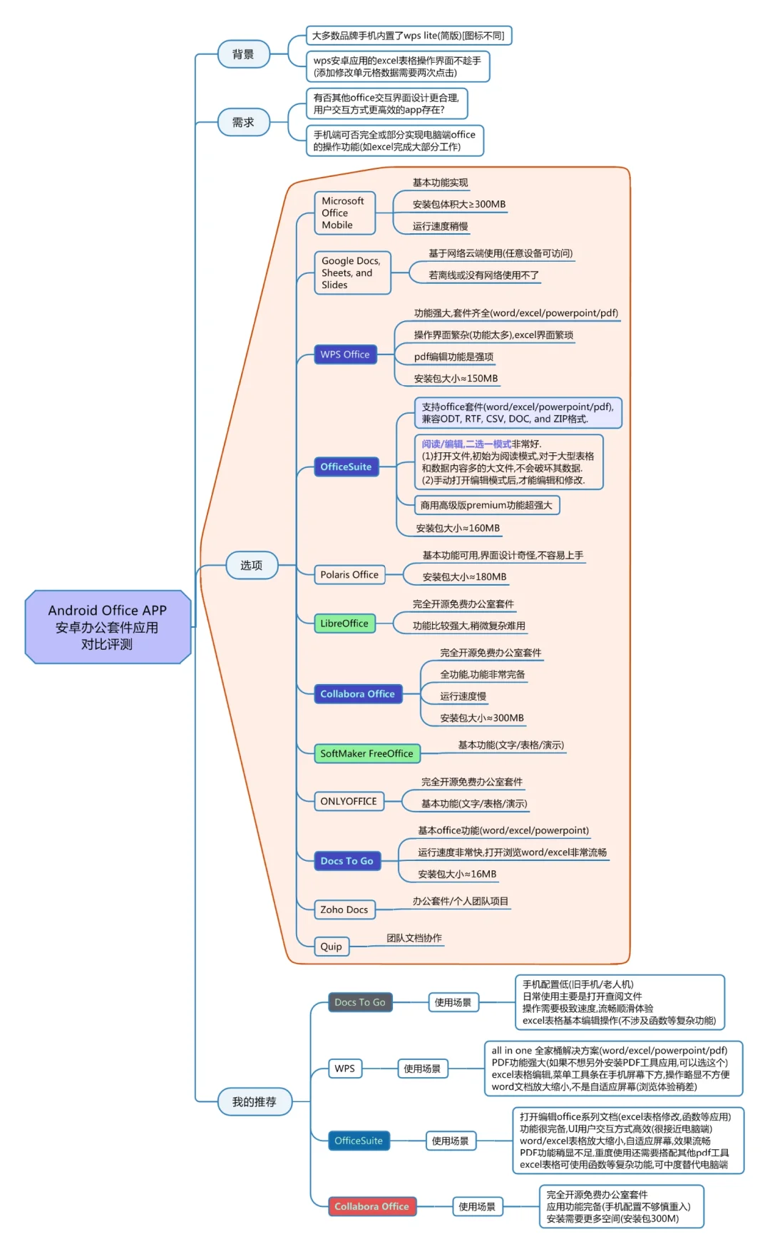 为什么弃用wps，改用OfficeSuite