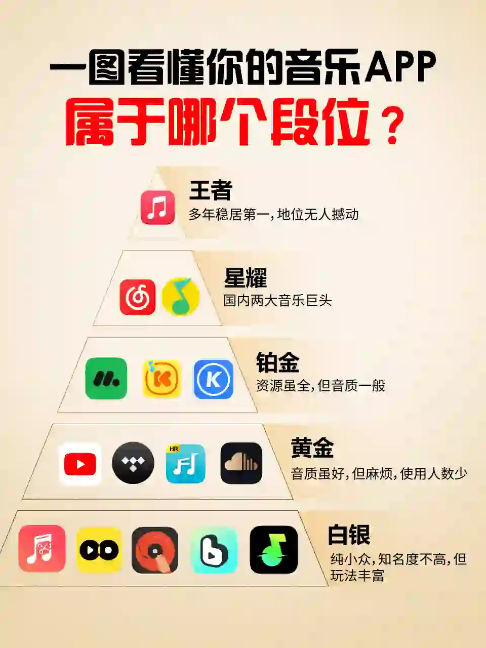 一图看懂你的音乐APP段位！