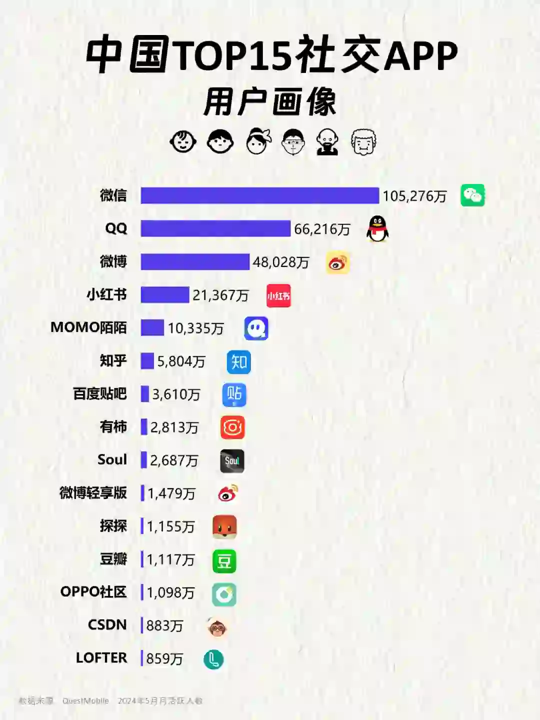 中国TOP15社交APP用户画像