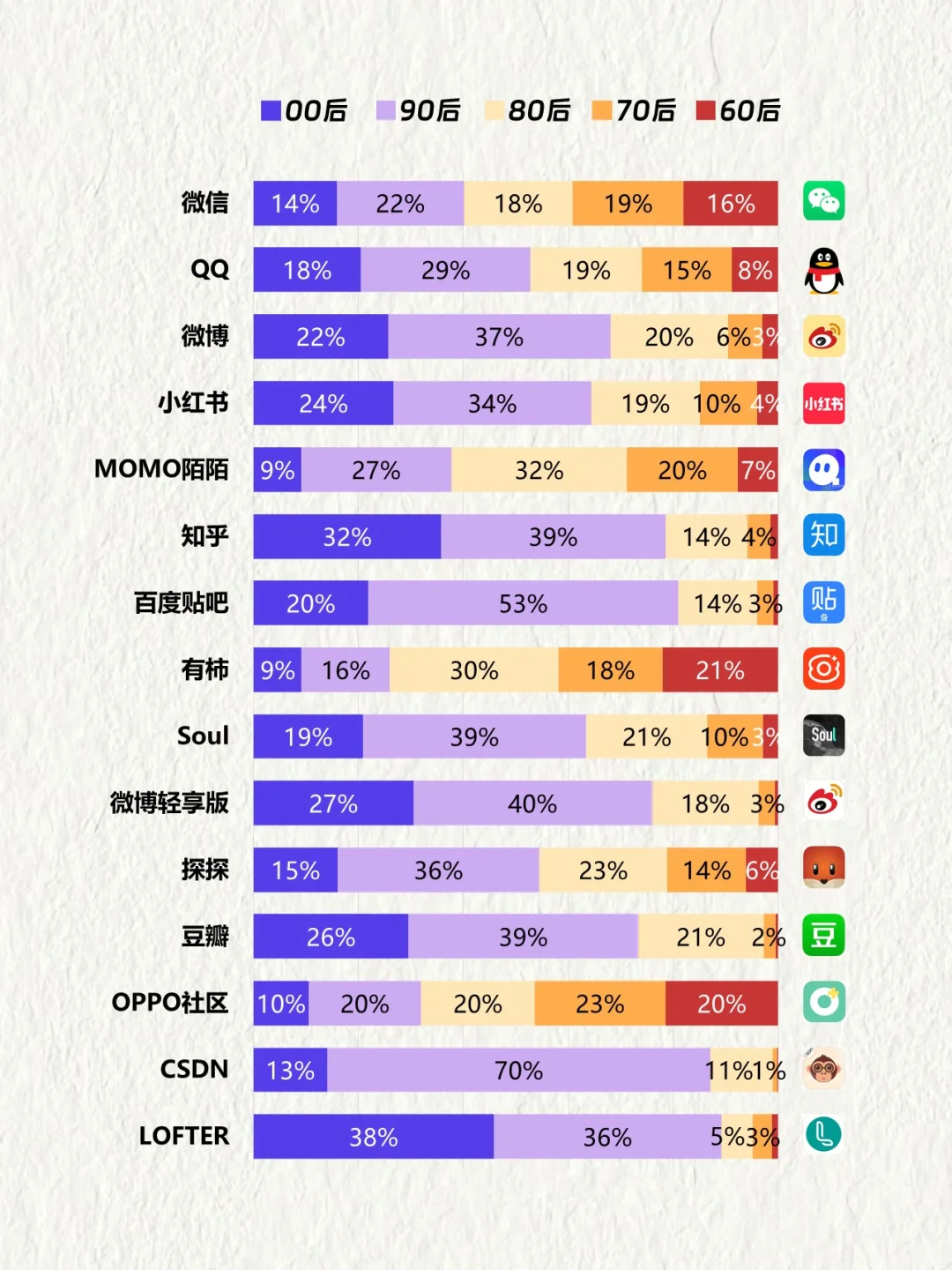 中国TOP15社交APP用户画像